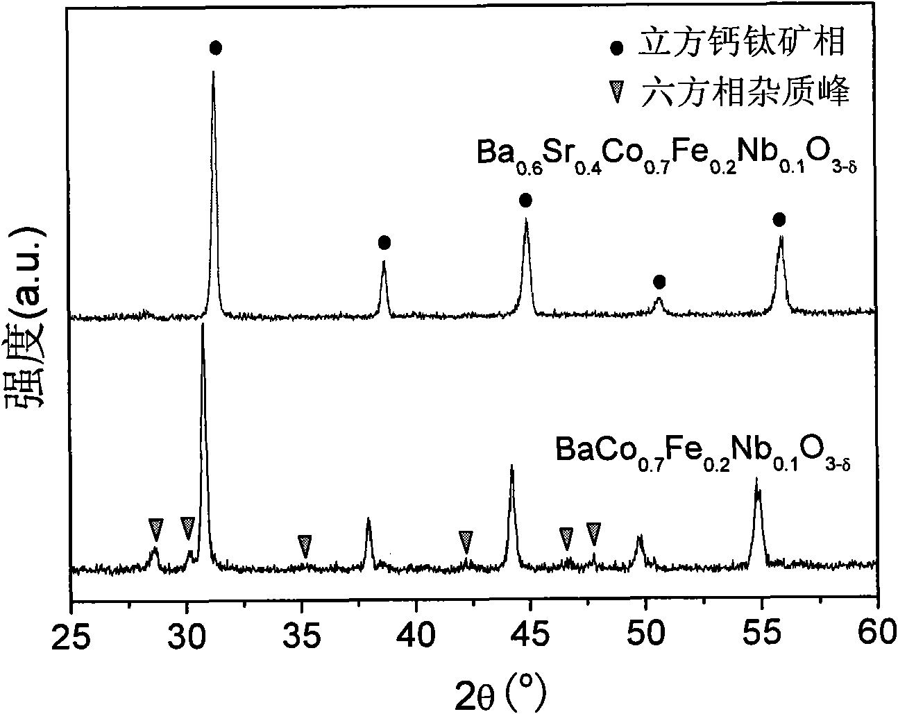 Method for improving structural stability of BaCo0.7Fe0.2Nb0.1O3-Delta oxygen permeation membrane material