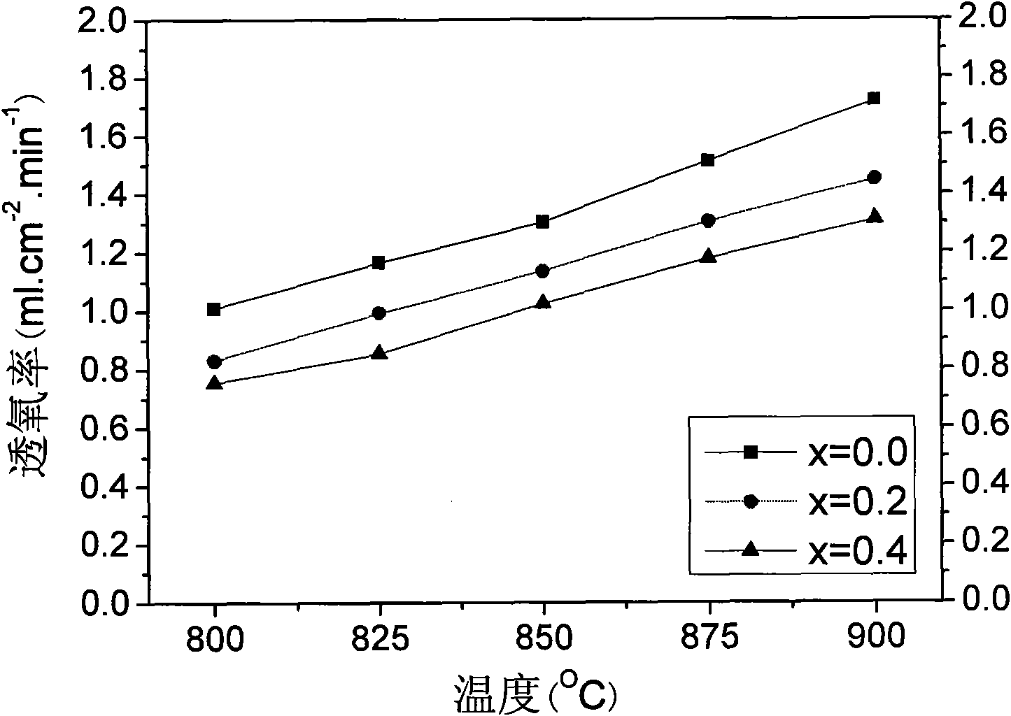 Method for improving structural stability of BaCo0.7Fe0.2Nb0.1O3-Delta oxygen permeation membrane material