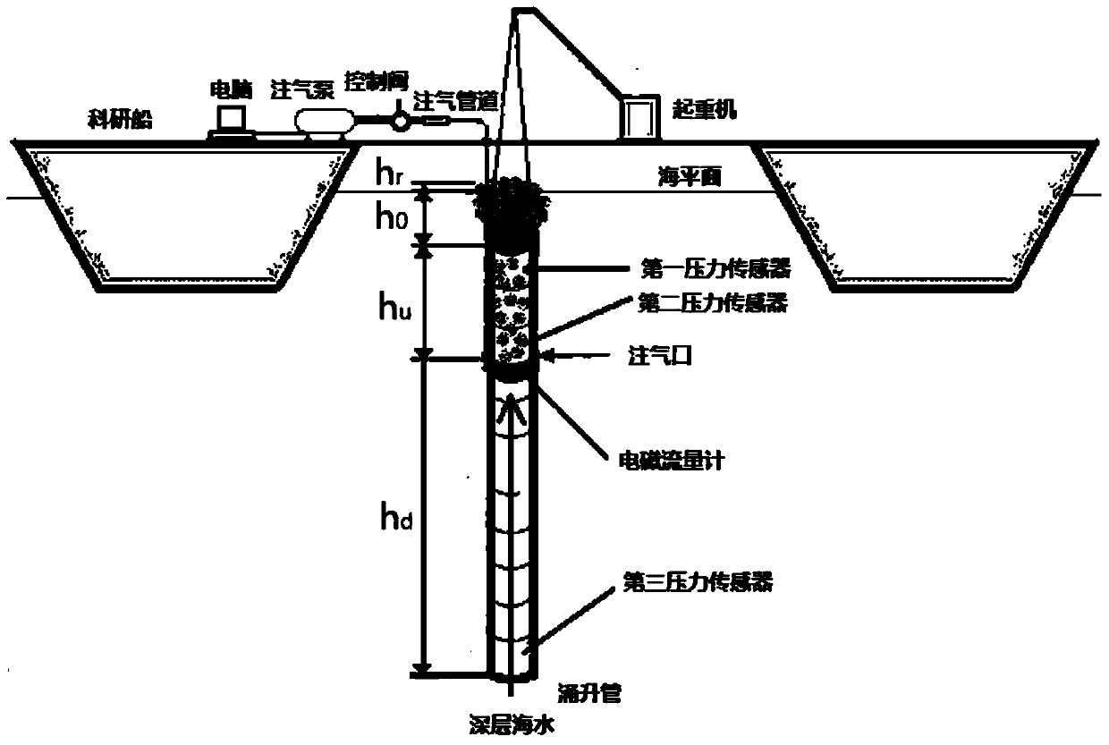 A Deep Seawater Uplift Flow Control Method for Gas Injection Artificial Upwelling