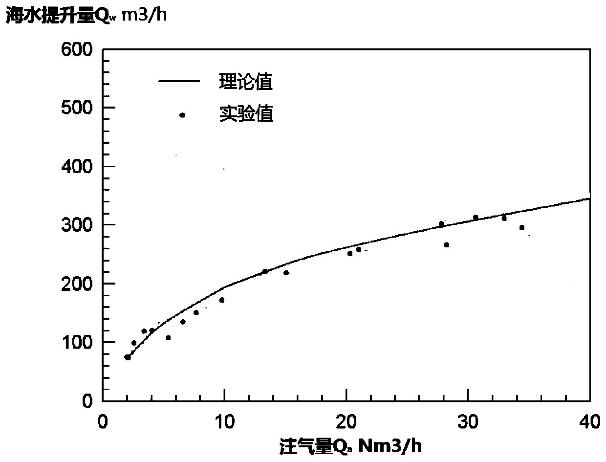 A Deep Seawater Uplift Flow Control Method for Gas Injection Artificial Upwelling