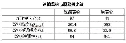 Processing method of instant kudzuvine root starch