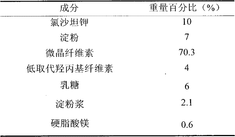 Losartan potassium-containing medicine composition and preparation method thereof