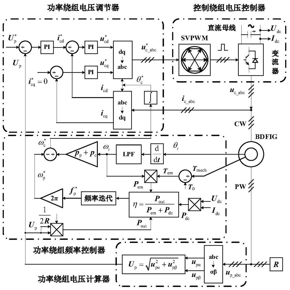 Brushless doubly-fed induction generator efficiency optimization control method and system