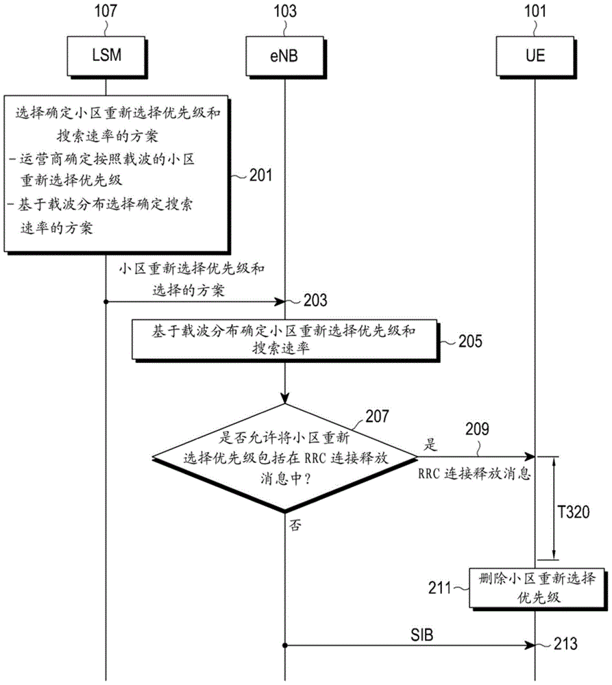Method and device for distributing idle user equipment in a multi-carrier based mobile communication system