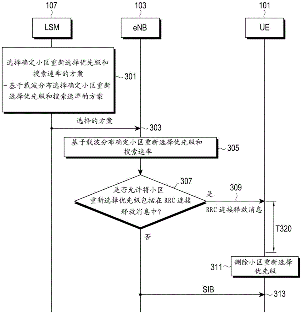 Method and device for distributing idle user equipment in a multi-carrier based mobile communication system