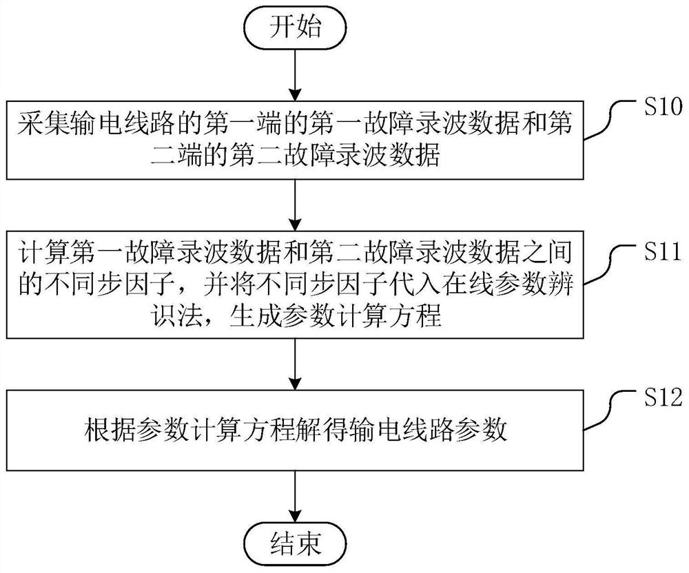 A transmission line parameter identification method and device based on fault recording data