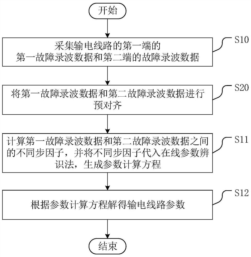 A transmission line parameter identification method and device based on fault recording data