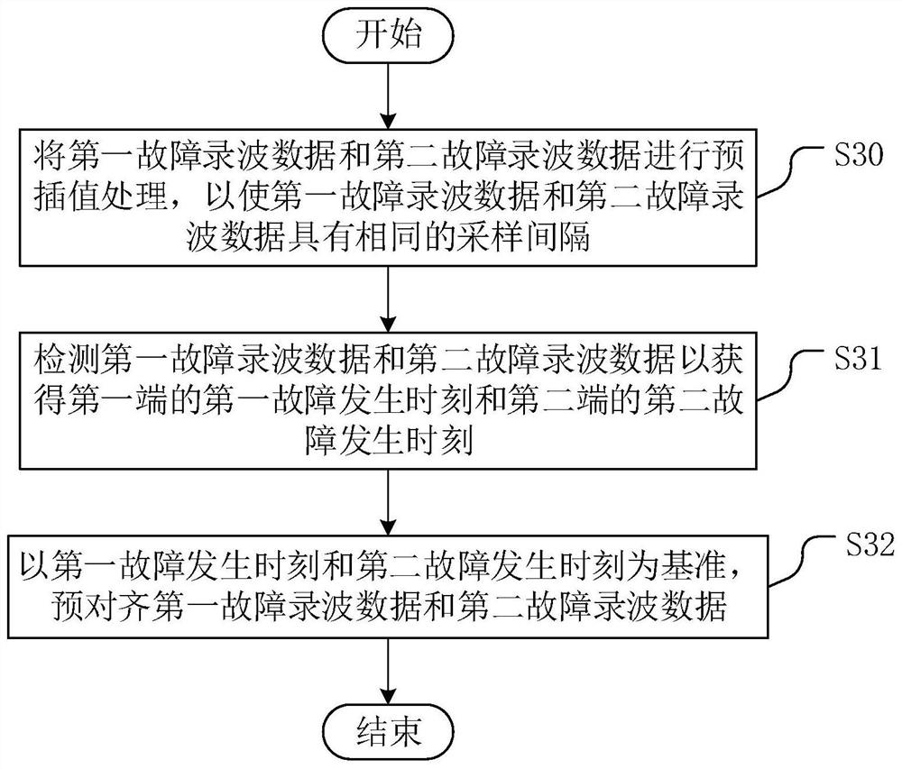 A transmission line parameter identification method and device based on fault recording data