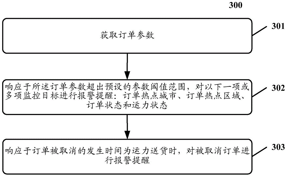 Order monitoring method and device