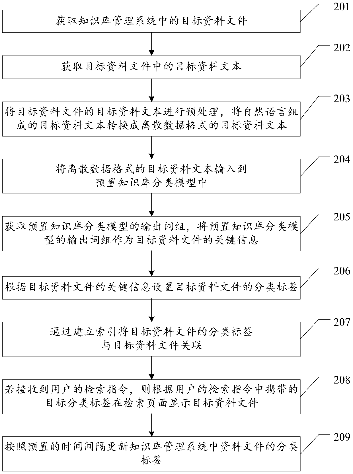 File classification method and device of knowledge base management system, equipment and storage medium