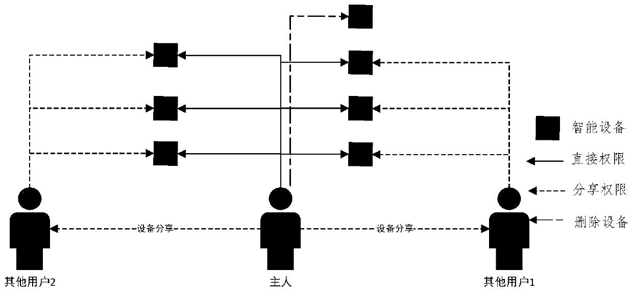 self-adaptive access and sharing method and system for Internet of Things equipment