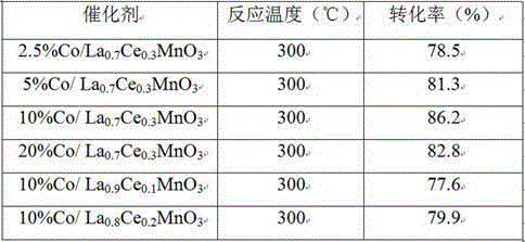 Cobalt-loaded lanthanum, manganese, calcium and titanium ore type nitric oxide oxidation catalyst and preparation method