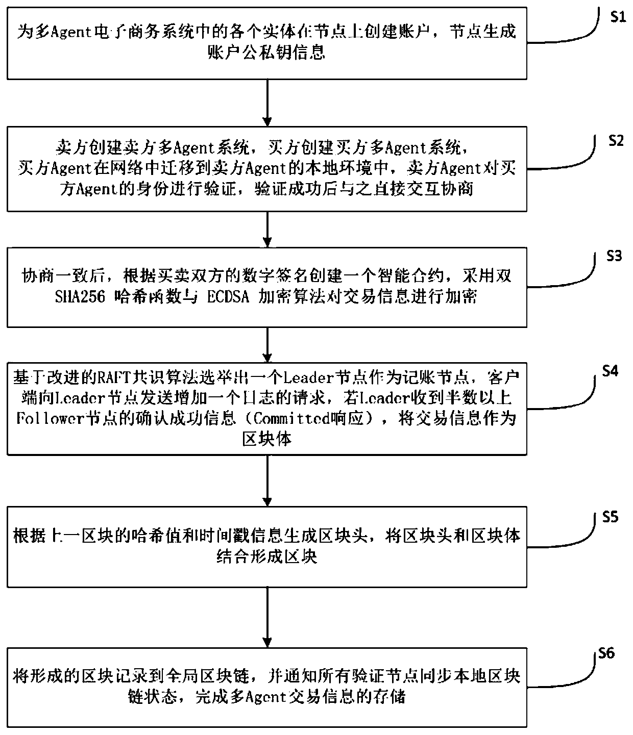 Multi-Agent transaction information protection method based on block chain technology