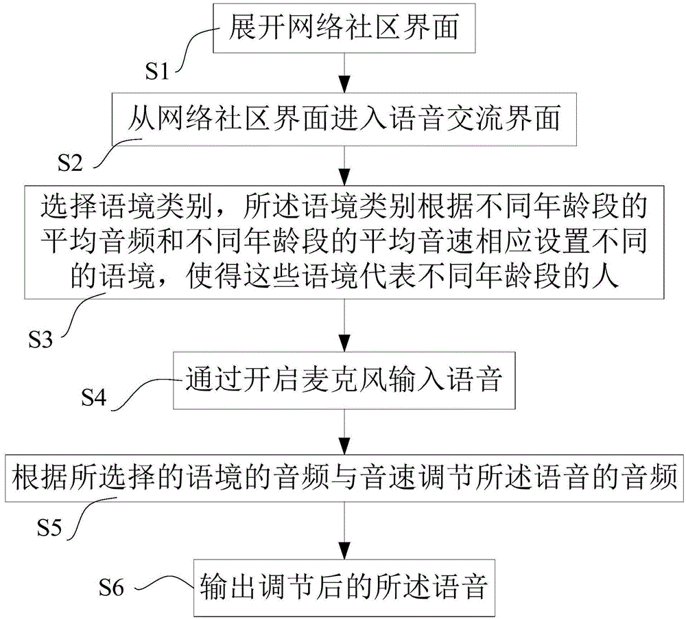 Context simulation method for network community voice communication