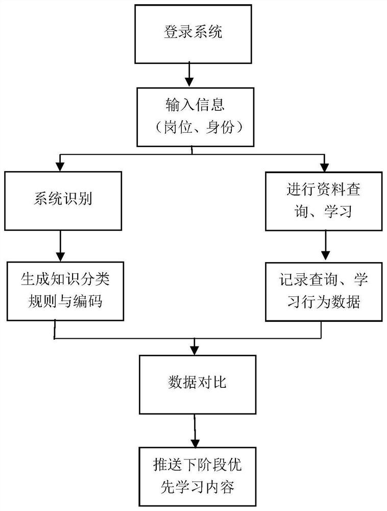 Knowledge operation system and method based on learning path diagram