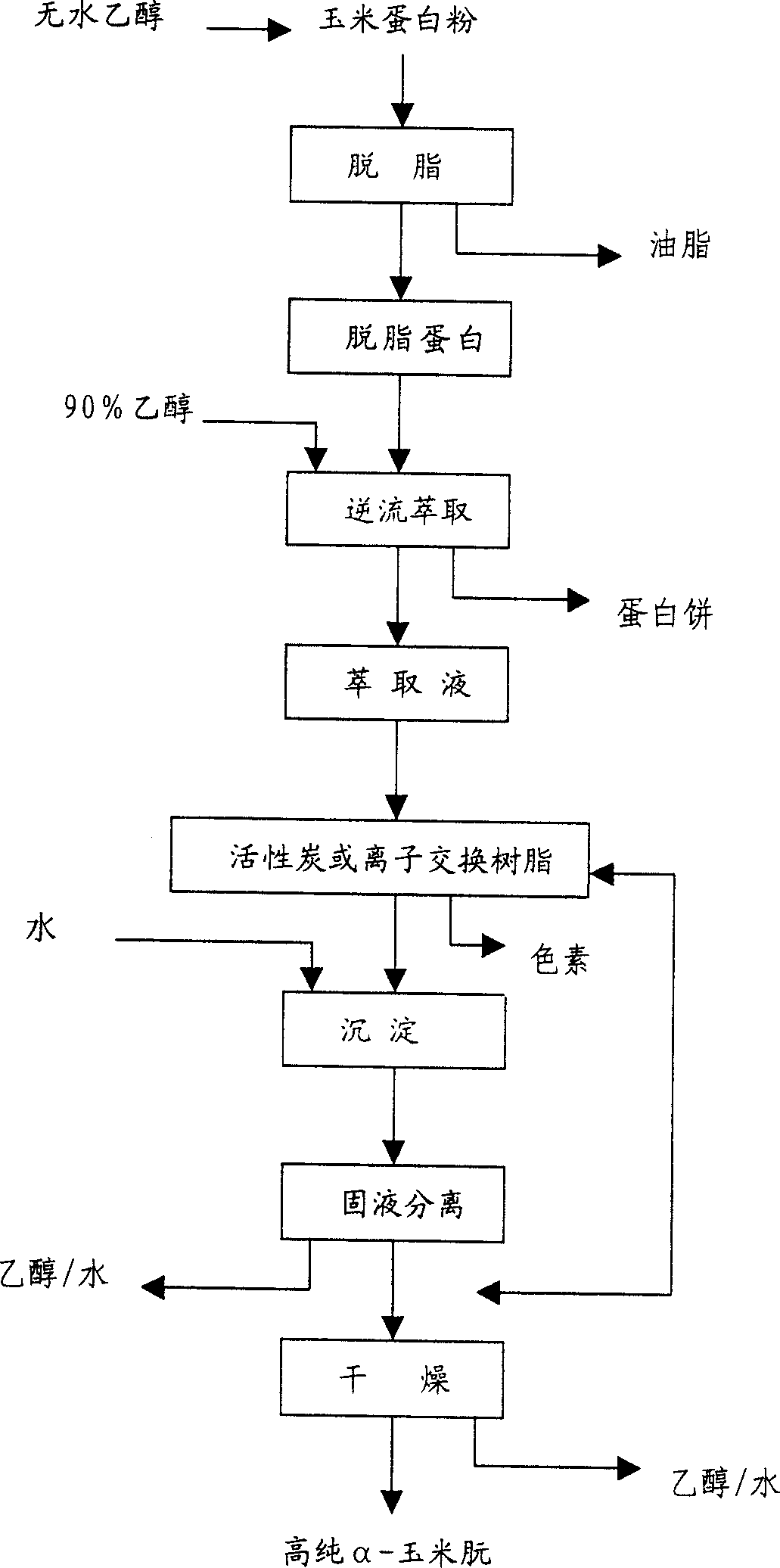 Method for preparing high purity alpha corn protein