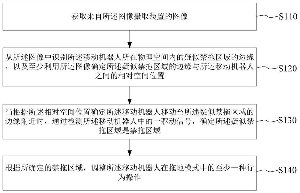 Control method, control system and storage medium of mobile robot