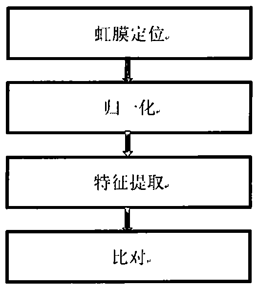 Iris Edge Positioning Method and Iris Recognition System