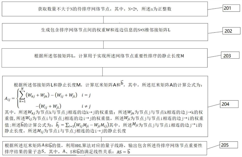 Method and device for realizing importance sorting of network nodes