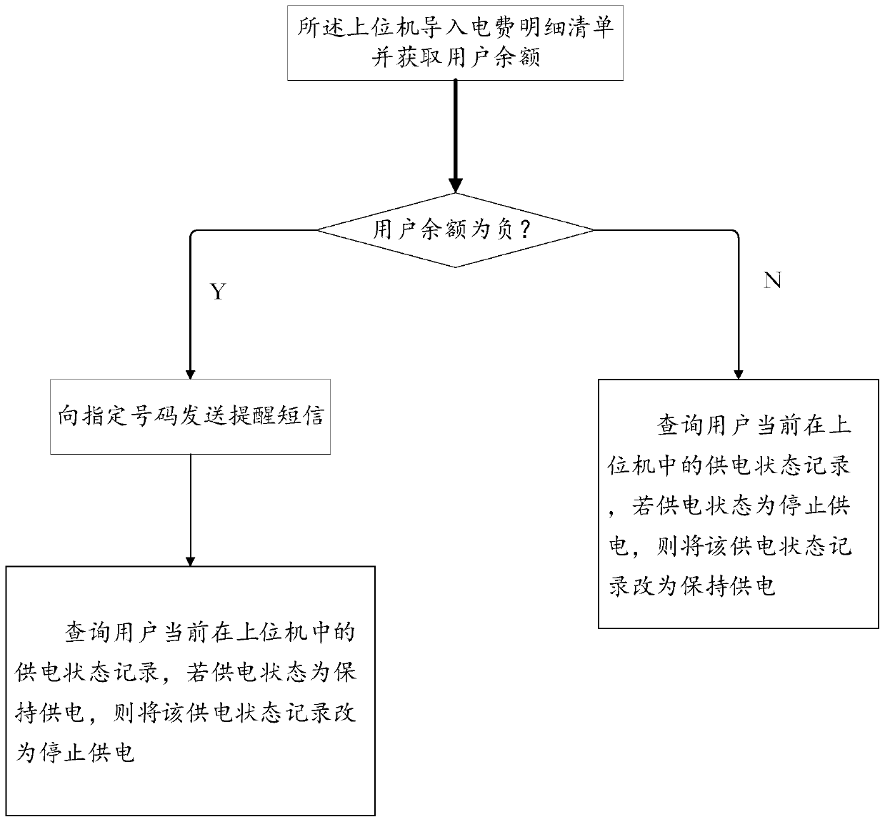 Power supply management method and system