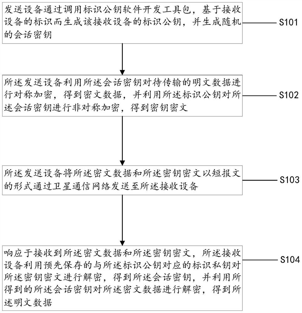 Secure data transmission method and system for satellite short message communication