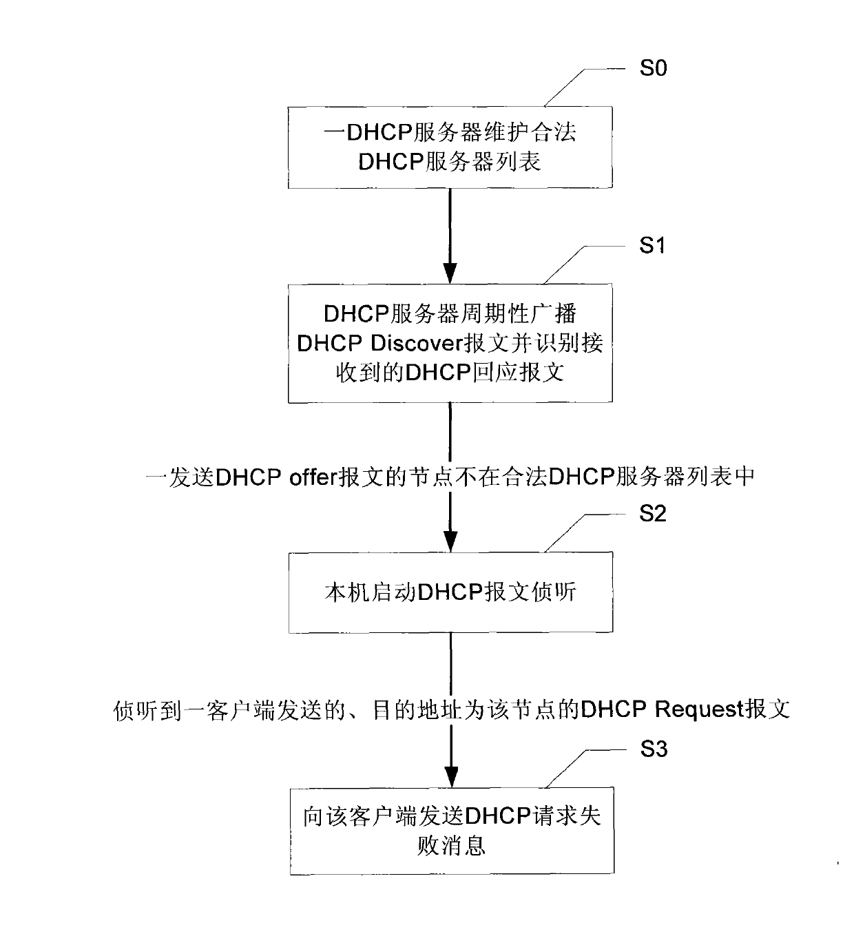 Method and device for making automatic avoidance of illegal DHCP service and DHCP server