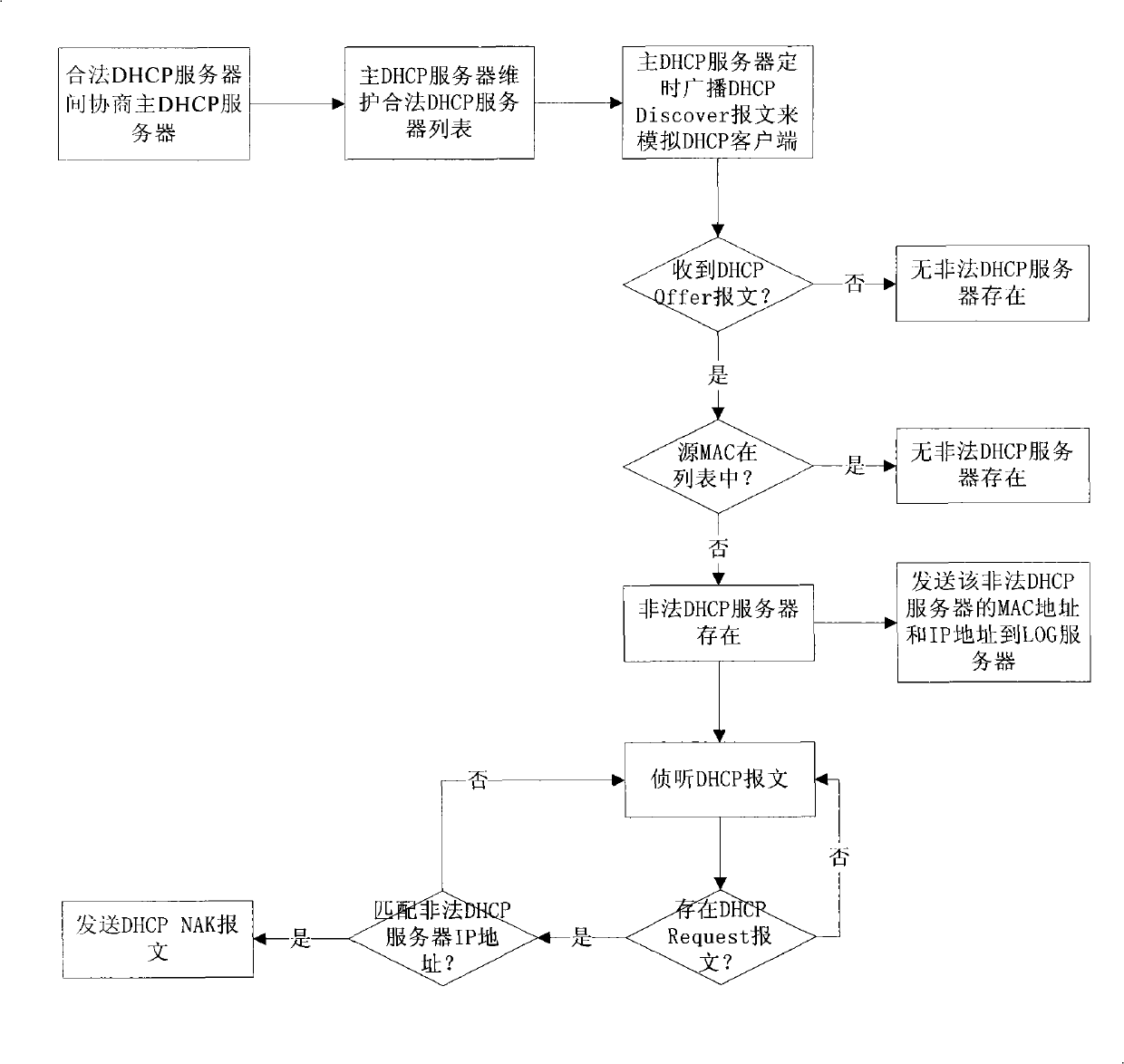 Method and device for making automatic avoidance of illegal DHCP service and DHCP server