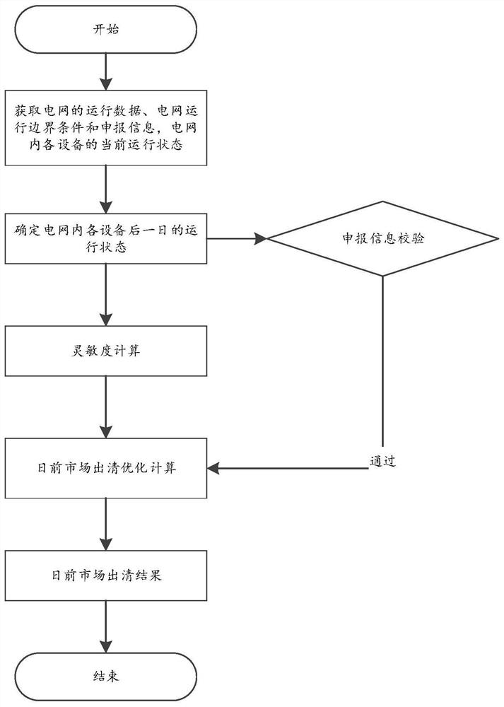 Day-ahead planning and market clearing method, system and apparatus for polymorphic division and medium