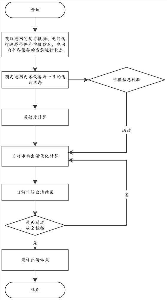 Day-ahead planning and market clearing method, system and apparatus for polymorphic division and medium