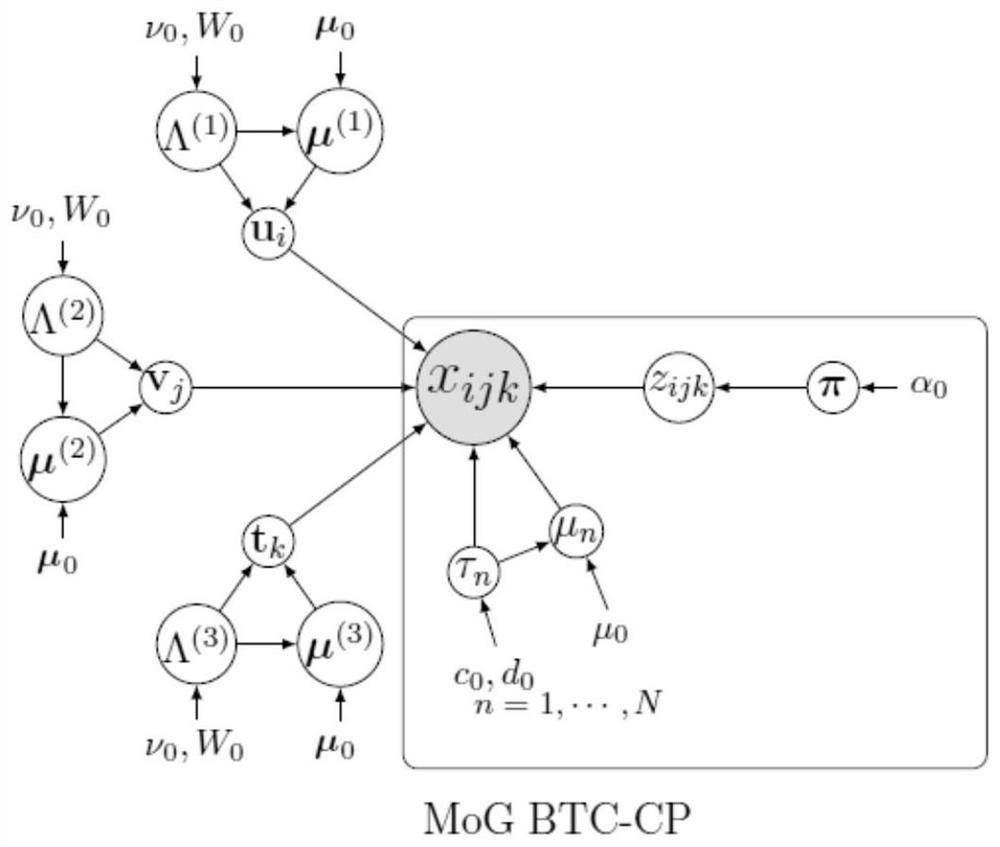 Bayesian tensor completion algorithm based on complex noise