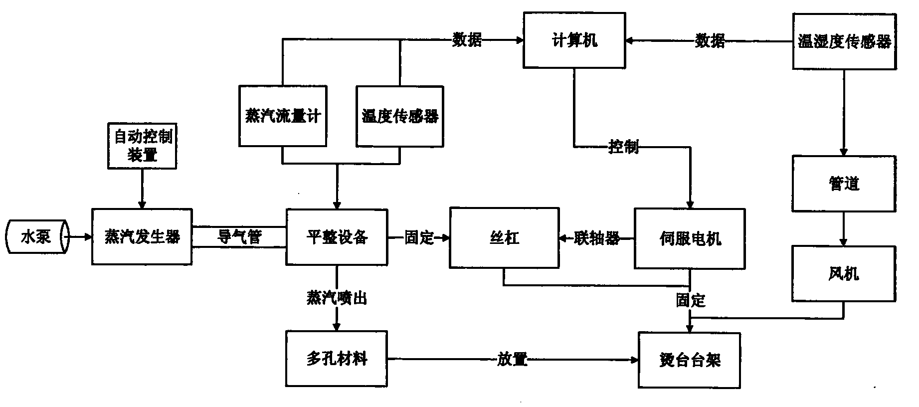 Simulation measuring and control platform for porous material steam ironing technique study