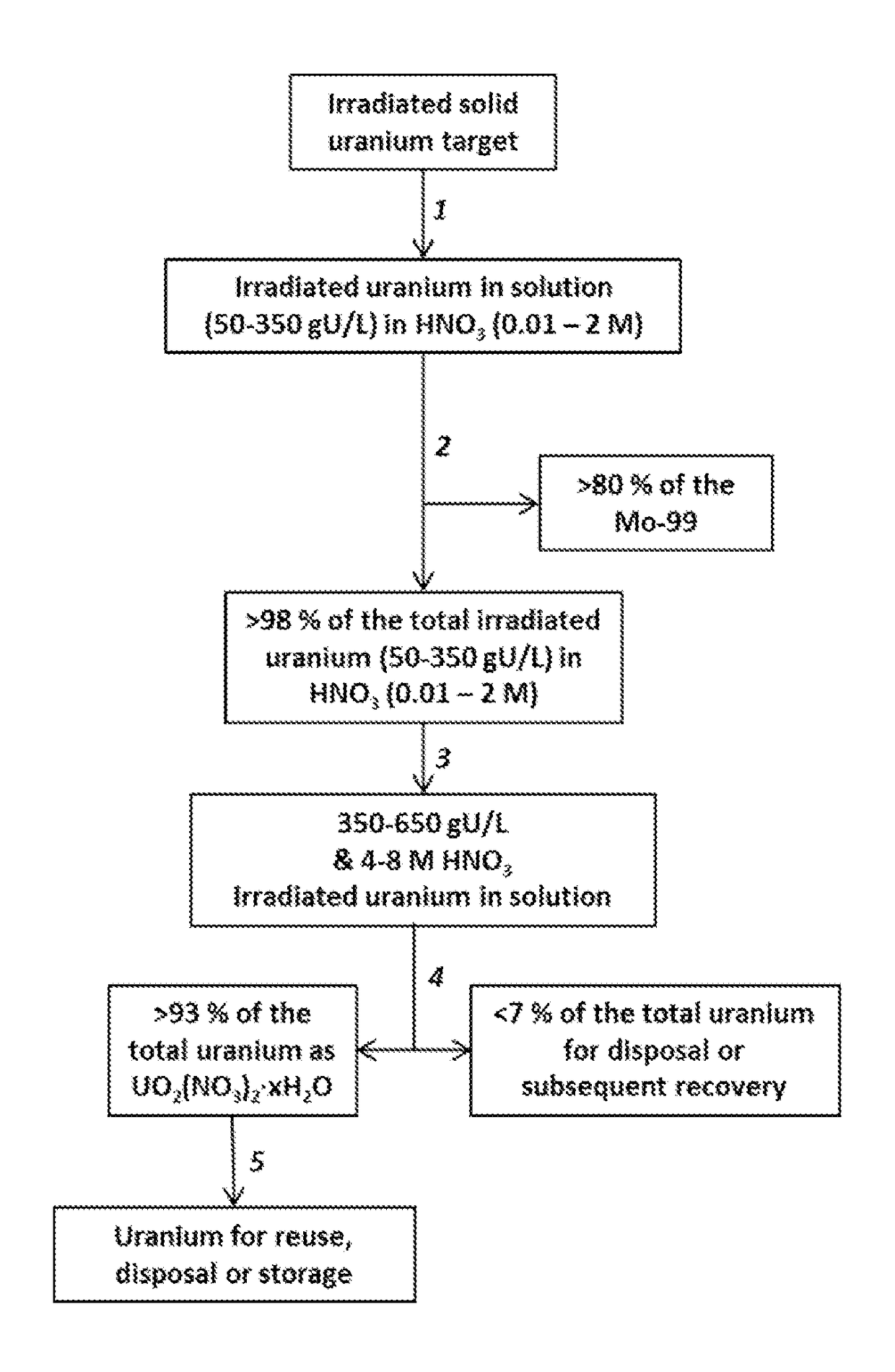 Recovery of uranium from an irradiated solid target after removal of molybdenum-99 produced from the irradiated target