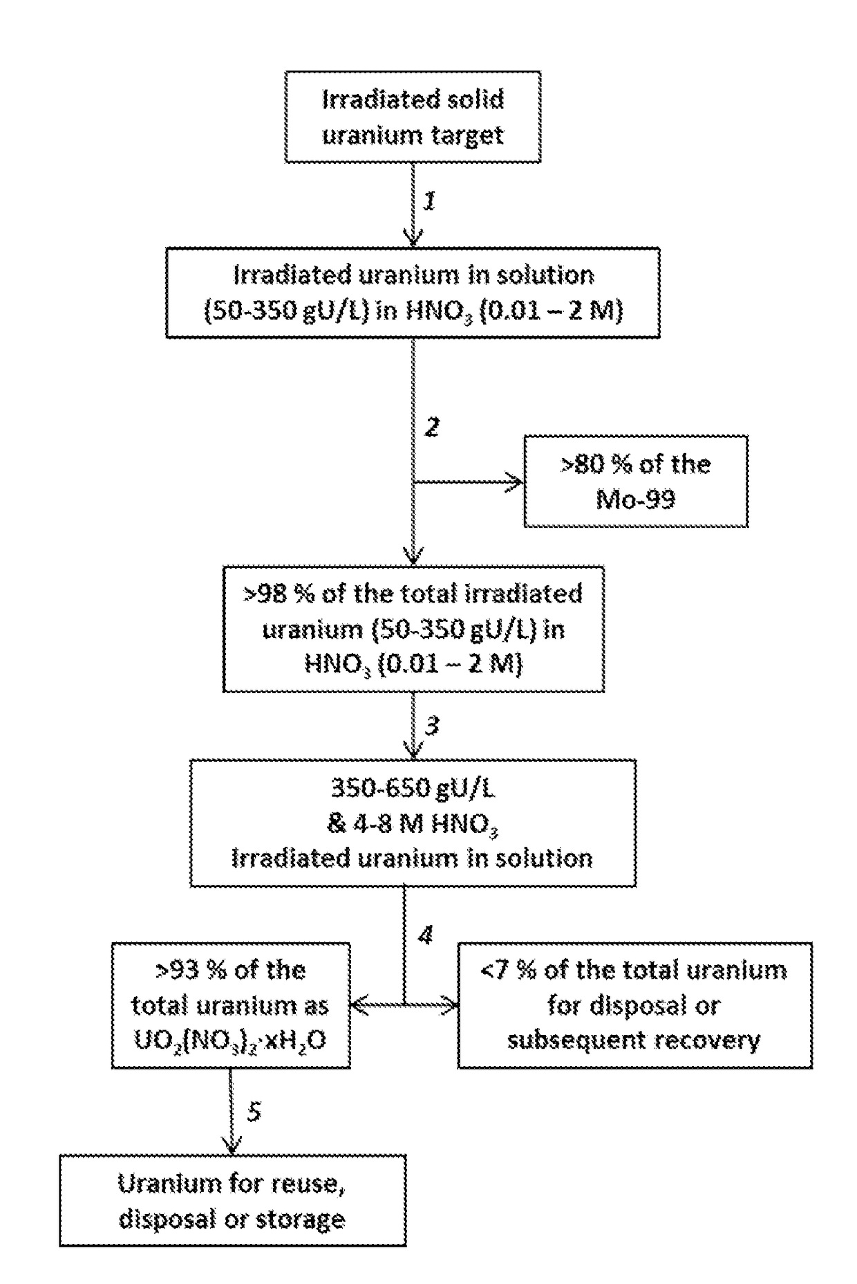 Recovery of uranium from an irradiated solid target after removal of molybdenum-99 produced from the irradiated target