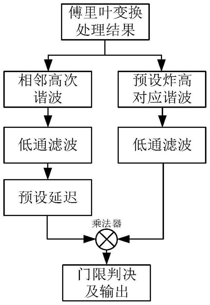 Frequency modulation fuze anti-interference method based on harmonic envelope adaptive weighting