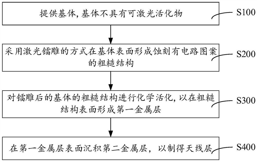 Electronic device shell and manufacturing method thereof