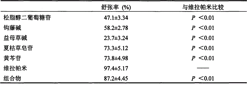 Chinese medicine active component composition capable of relaxing blood vessels