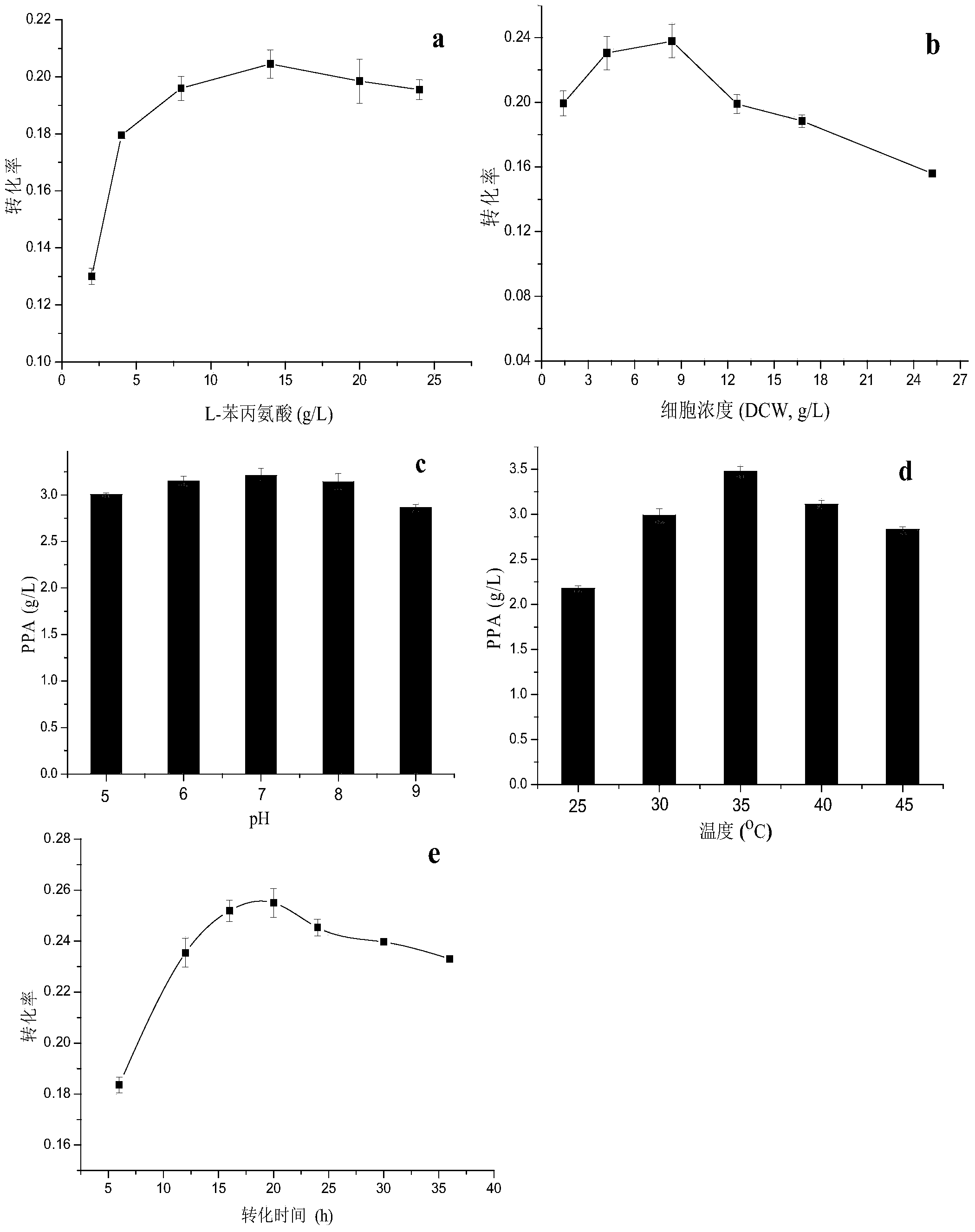 Method for producing alpha-phenylpyruvic acid efficiently through whole cell transformation