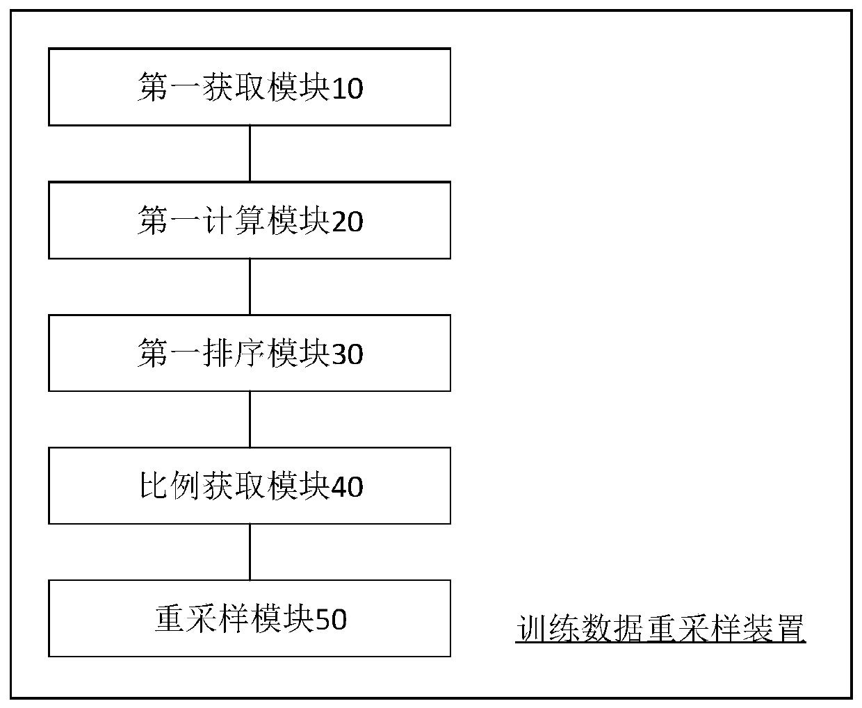 Training data resampling method, device, storage medium and electronic equipment