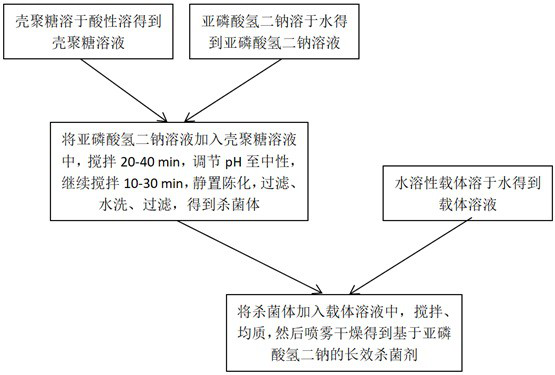 Long-actingsterilizing agent based on disodium hydrogen phosphate