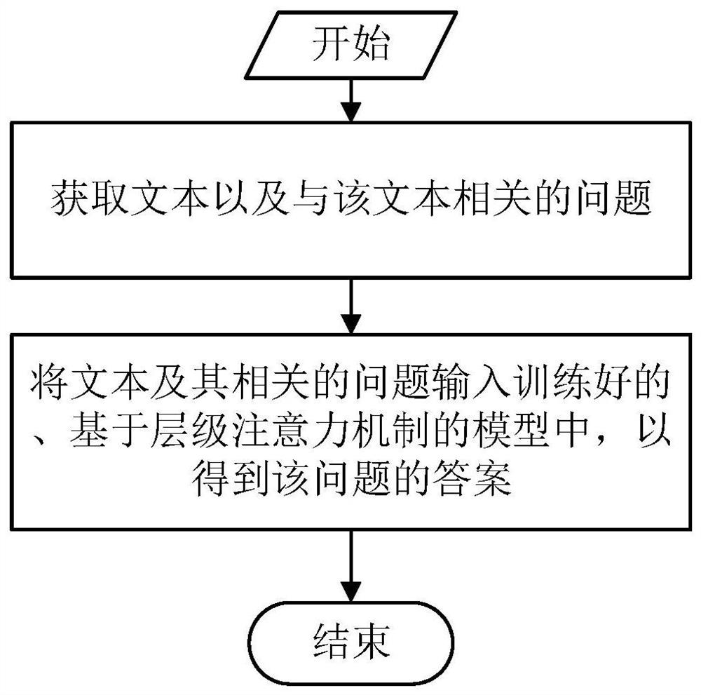 Method and system for optimizing machine reading comprehension ability based on hierarchical attention mechanism