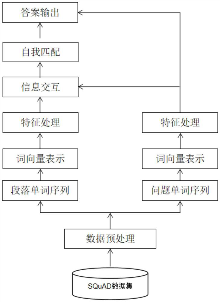 Method and system for optimizing machine reading comprehension ability based on hierarchical attention mechanism