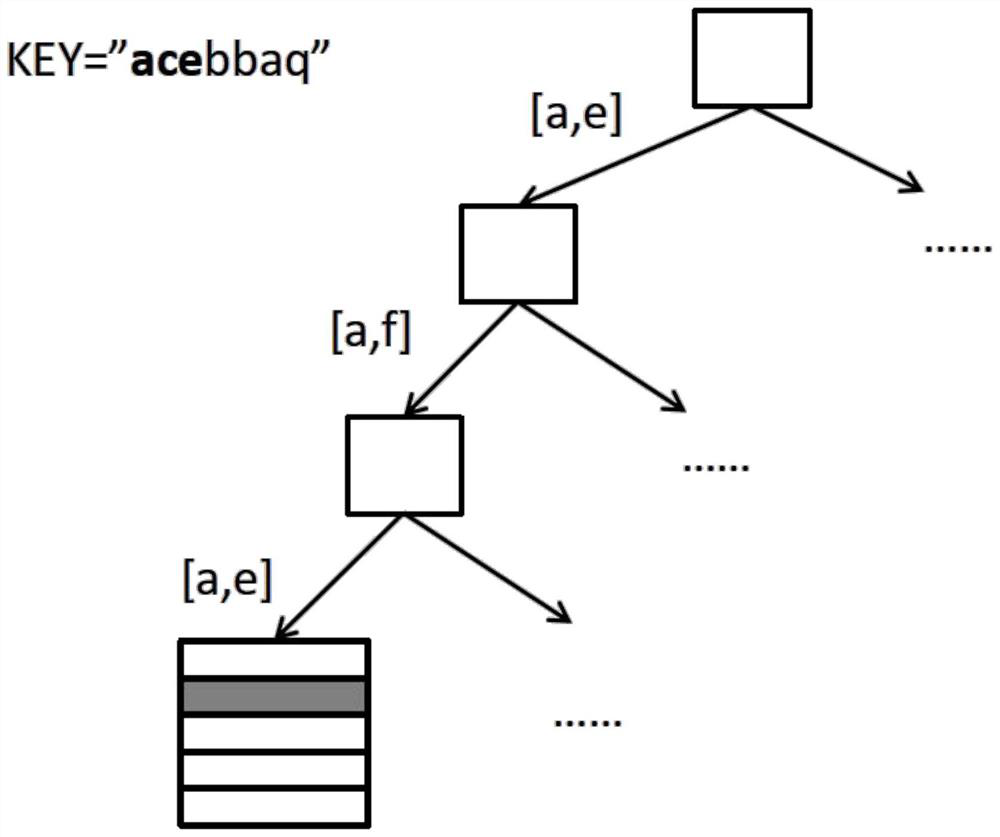 Index tree construction method and system for key-value storage system