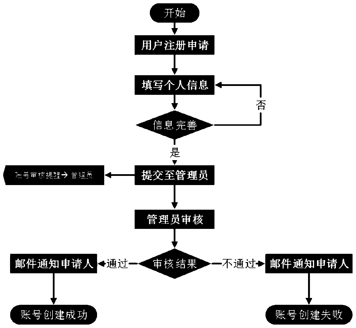 Construction method of science and technology cloud think tank