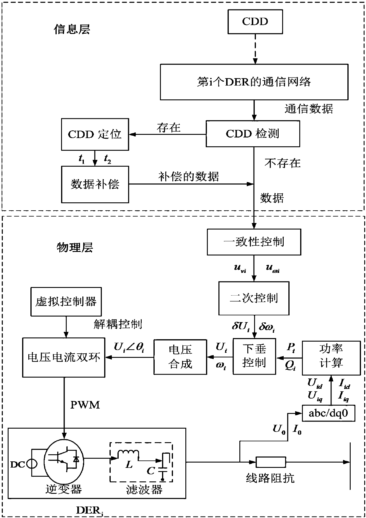 Island microgrid hierarchical control method considering communication data disturbance under CPS concept