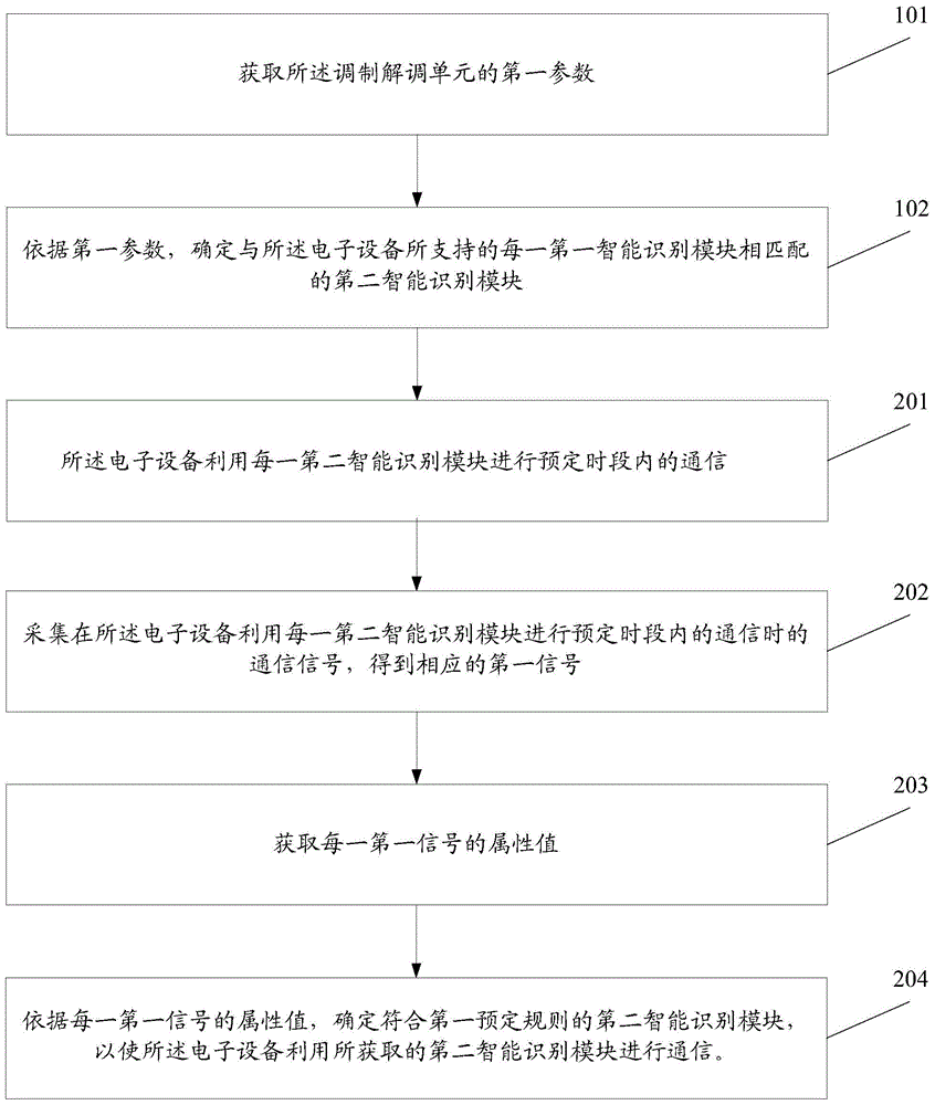 An information processing method and electronic device