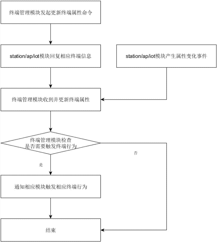 Method and system for processing attributes of terminals connected to linux gateway