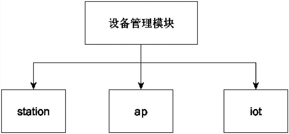 Method and system for processing attributes of terminals connected to linux gateway