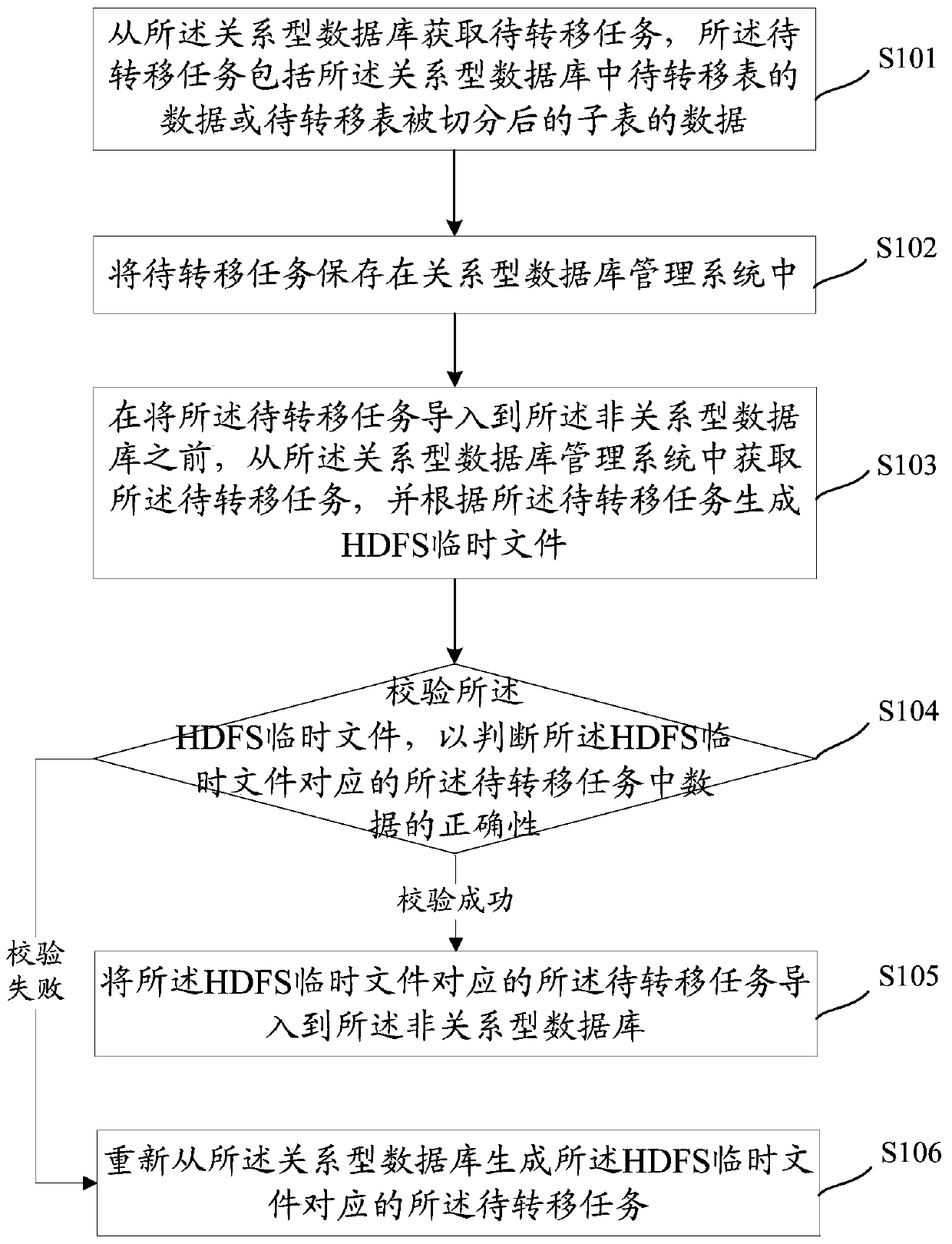 A data processing method and device