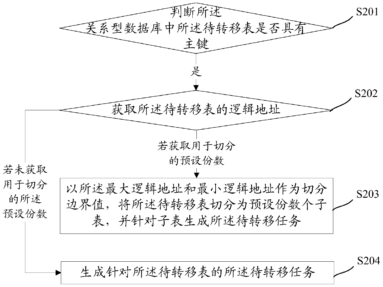 A data processing method and device