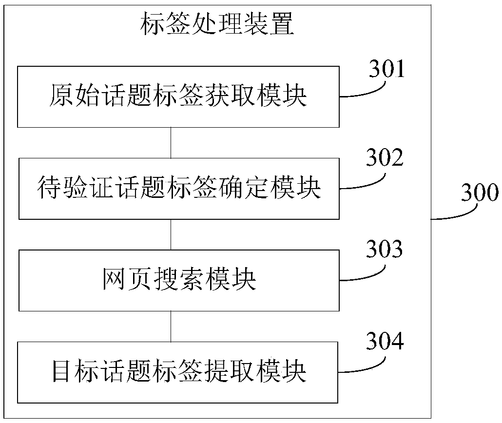 Label processing method and device, electronic equipment and storage medium